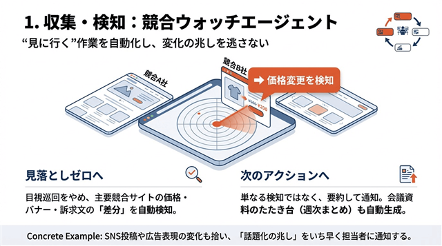 >競合ウォッチエージェント