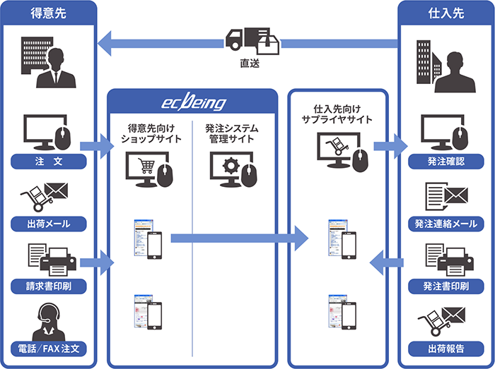 製品概要｜BtoB ECサイト (WEB受注)の構築なら業界実績No.1の【ecbeing】