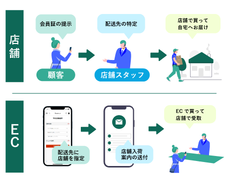 店舗予約・受取機能