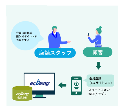 統合CRM施策【会員登録】