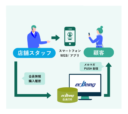 統合CRM施策【購入とフォローアップ】