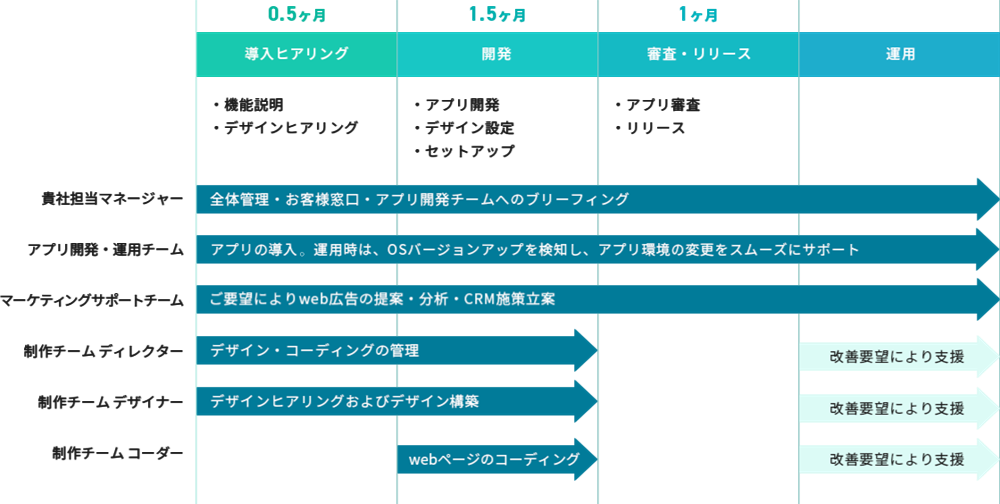 ASPアプリサービスとの比較